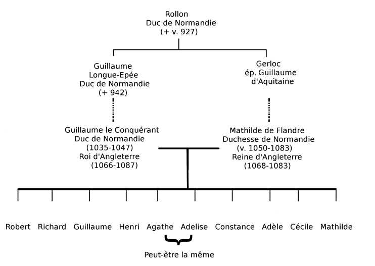 Généalogie simplifiée. La parenté entre Mathilde et Guillaume. (© Stéphane William Gondoin)